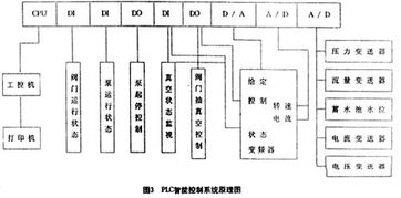 試論智能供水系統(tǒng)的設(shè)計(jì)與實(shí)現(xiàn)